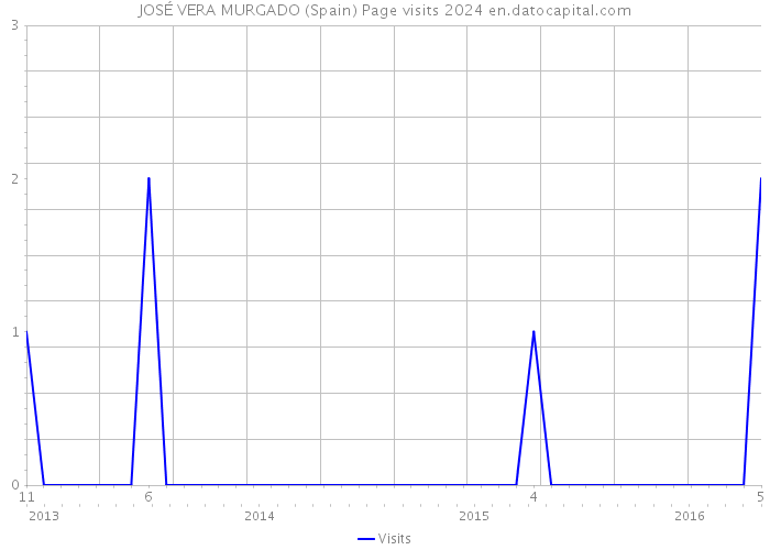 JOSÉ VERA MURGADO (Spain) Page visits 2024 