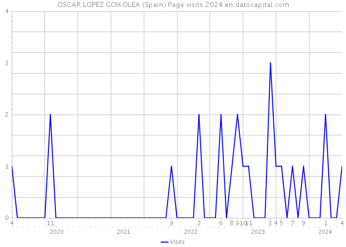 OSCAR LOPEZ GOIKOLEA (Spain) Page visits 2024 