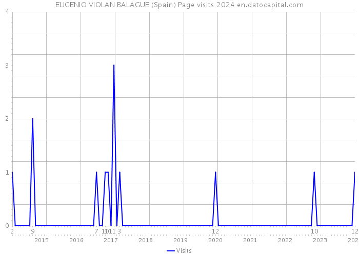 EUGENIO VIOLAN BALAGUE (Spain) Page visits 2024 