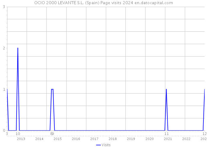OCIO 2000 LEVANTE S.L. (Spain) Page visits 2024 