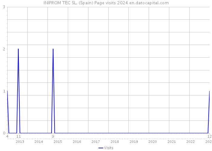 INIPROM TEC SL. (Spain) Page visits 2024 