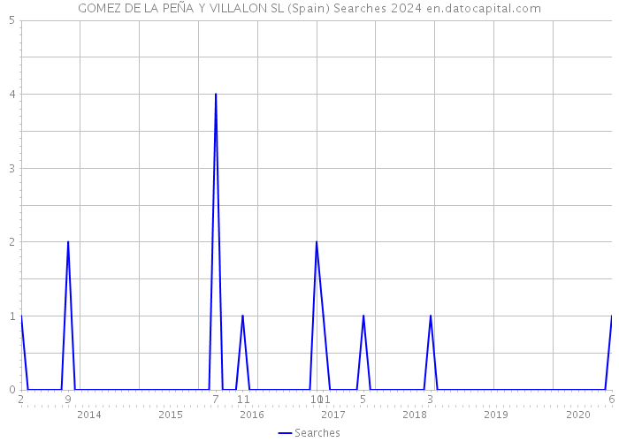 GOMEZ DE LA PEÑA Y VILLALON SL (Spain) Searches 2024 