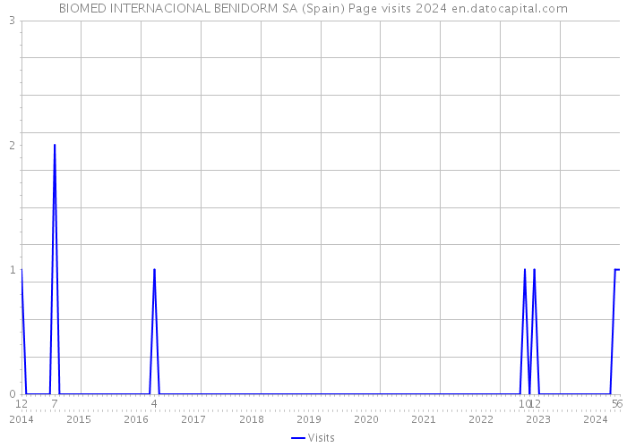 BIOMED INTERNACIONAL BENIDORM SA (Spain) Page visits 2024 