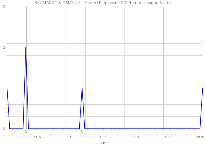 BAUMARKT & OSMAR SL (Spain) Page visits 2024 