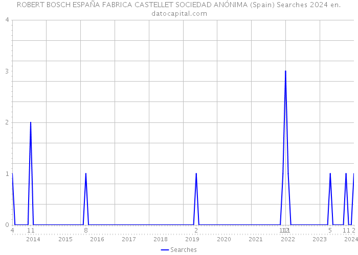 ROBERT BOSCH ESPAÑA FABRICA CASTELLET SOCIEDAD ANÓNIMA (Spain) Searches 2024 