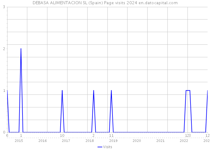 DEBASA ALIMENTACION SL (Spain) Page visits 2024 