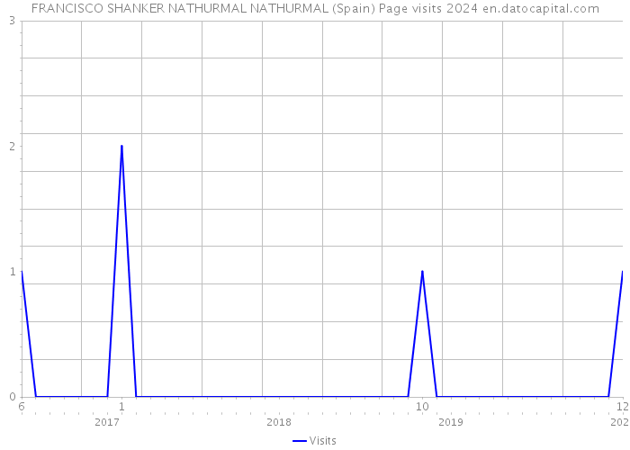 FRANCISCO SHANKER NATHURMAL NATHURMAL (Spain) Page visits 2024 