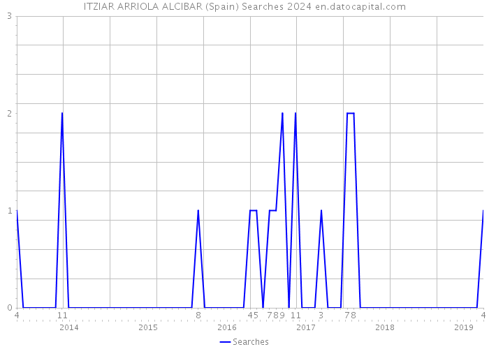 ITZIAR ARRIOLA ALCIBAR (Spain) Searches 2024 