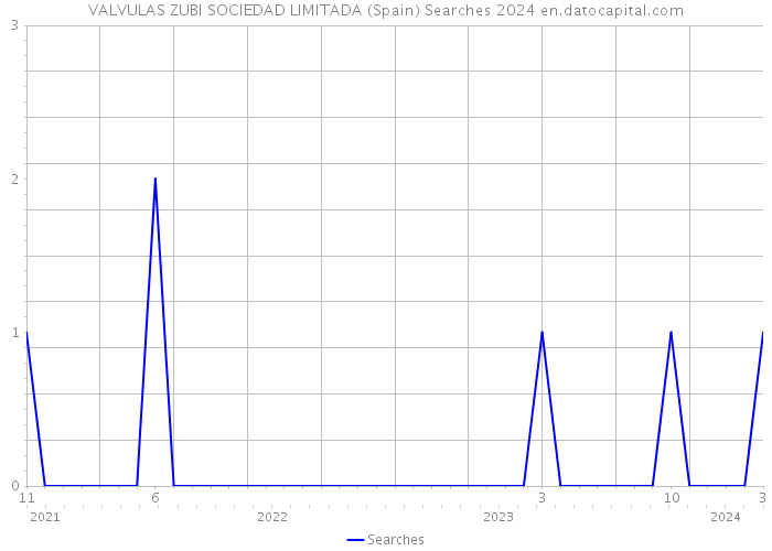 VALVULAS ZUBI SOCIEDAD LIMITADA (Spain) Searches 2024 
