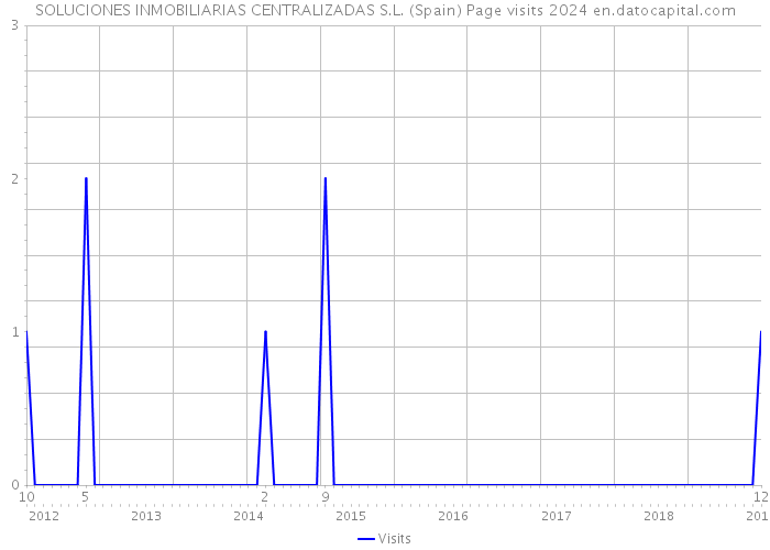 SOLUCIONES INMOBILIARIAS CENTRALIZADAS S.L. (Spain) Page visits 2024 