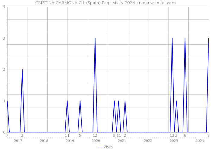 CRISTINA CARMONA GIL (Spain) Page visits 2024 