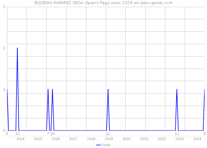 EUGENIA RAMIREZ VEGA (Spain) Page visits 2024 