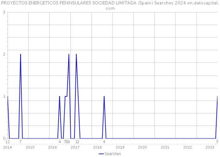 PROYECTOS ENERGETICOS PENINSULARES SOCIEDAD LIMITADA (Spain) Searches 2024 