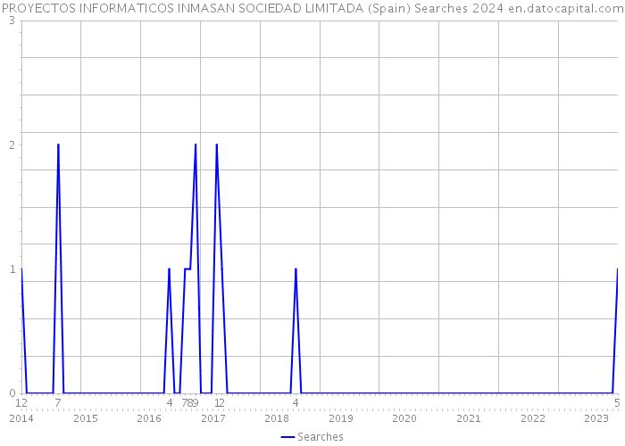 PROYECTOS INFORMATICOS INMASAN SOCIEDAD LIMITADA (Spain) Searches 2024 
