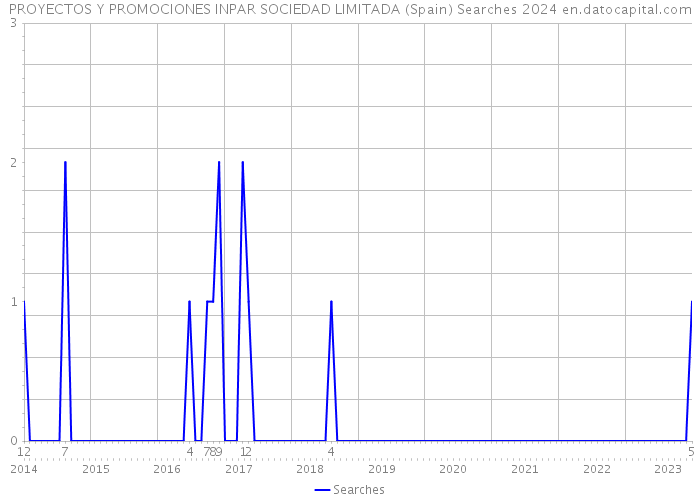 PROYECTOS Y PROMOCIONES INPAR SOCIEDAD LIMITADA (Spain) Searches 2024 