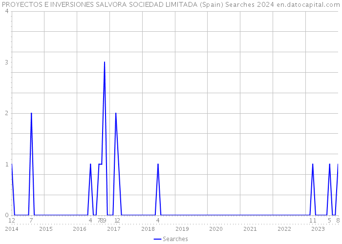 PROYECTOS E INVERSIONES SALVORA SOCIEDAD LIMITADA (Spain) Searches 2024 