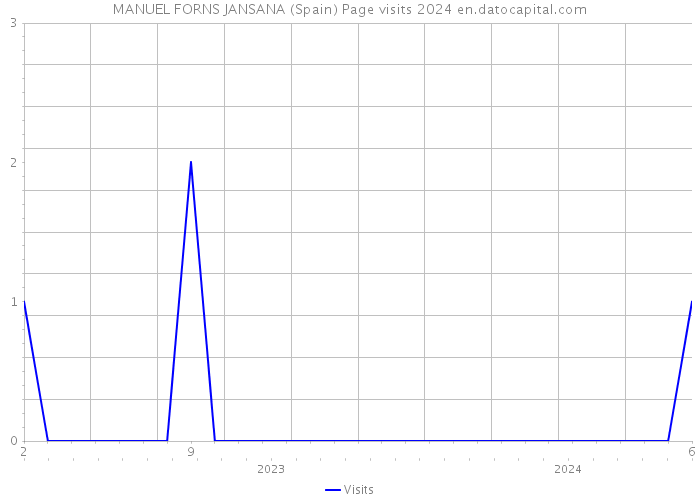 MANUEL FORNS JANSANA (Spain) Page visits 2024 