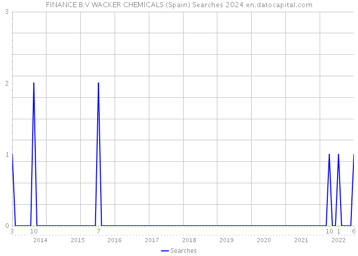 FINANCE B.V WACKER CHEMICALS (Spain) Searches 2024 
