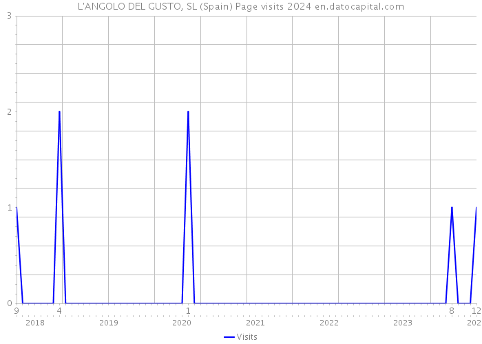 L'ANGOLO DEL GUSTO, SL (Spain) Page visits 2024 