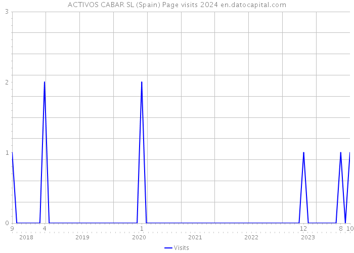 ACTIVOS CABAR SL (Spain) Page visits 2024 