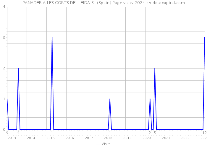 PANADERIA LES CORTS DE LLEIDA SL (Spain) Page visits 2024 