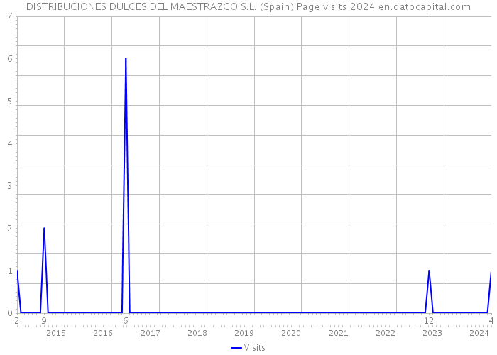 DISTRIBUCIONES DULCES DEL MAESTRAZGO S.L. (Spain) Page visits 2024 