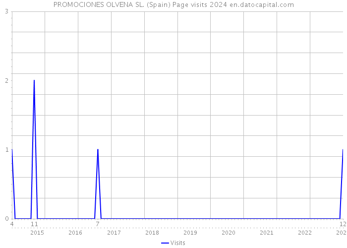 PROMOCIONES OLVENA SL. (Spain) Page visits 2024 