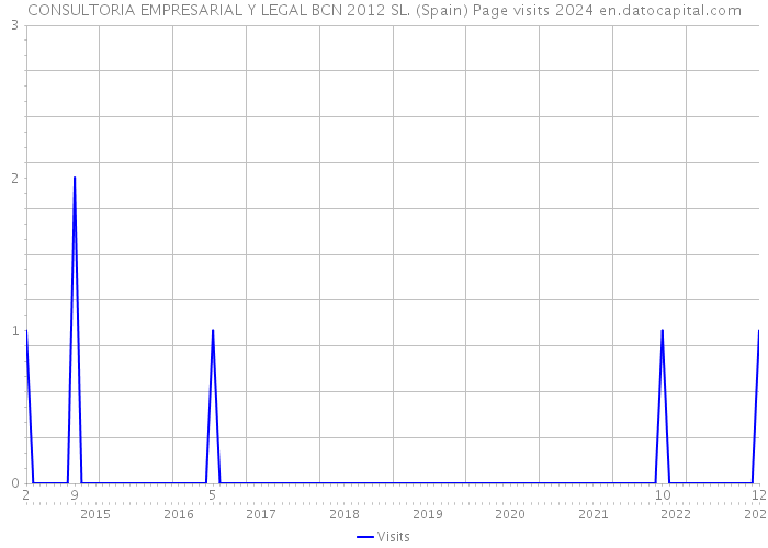 CONSULTORIA EMPRESARIAL Y LEGAL BCN 2012 SL. (Spain) Page visits 2024 