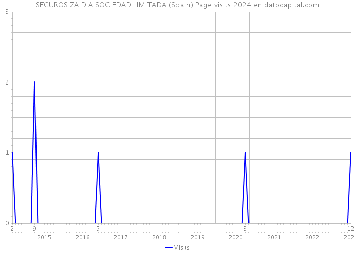 SEGUROS ZAIDIA SOCIEDAD LIMITADA (Spain) Page visits 2024 