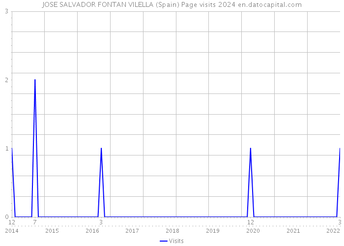 JOSE SALVADOR FONTAN VILELLA (Spain) Page visits 2024 