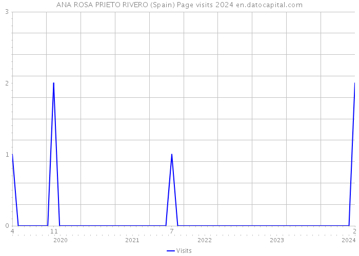 ANA ROSA PRIETO RIVERO (Spain) Page visits 2024 