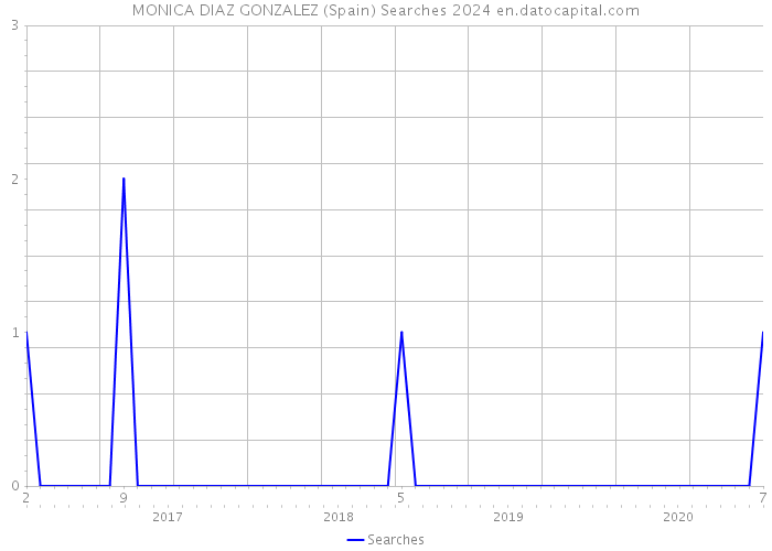 MONICA DIAZ GONZALEZ (Spain) Searches 2024 