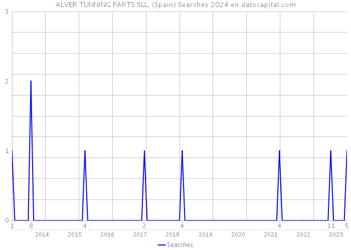 ALVER TUNNING PARTS SLL. (Spain) Searches 2024 