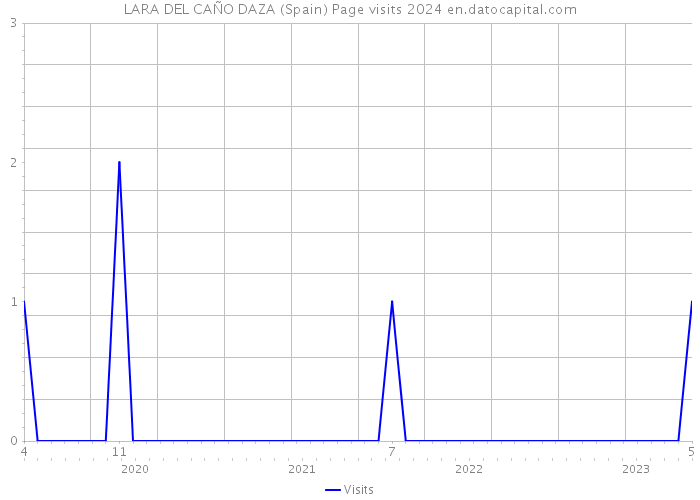 LARA DEL CAÑO DAZA (Spain) Page visits 2024 