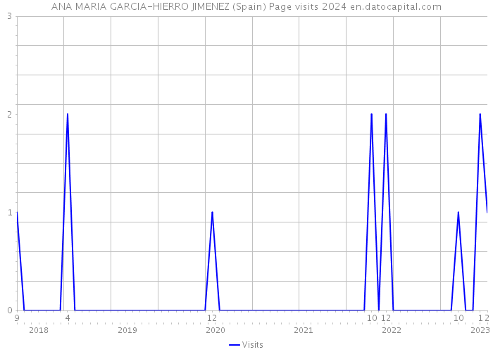 ANA MARIA GARCIA-HIERRO JIMENEZ (Spain) Page visits 2024 