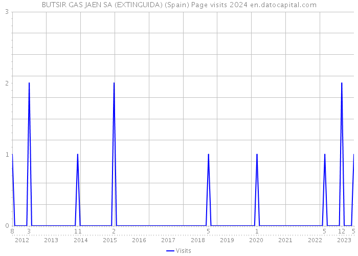 BUTSIR GAS JAEN SA (EXTINGUIDA) (Spain) Page visits 2024 