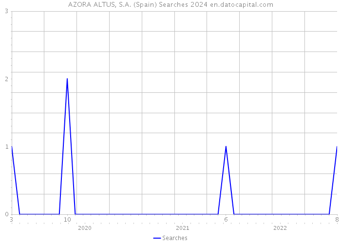AZORA ALTUS, S.A. (Spain) Searches 2024 
