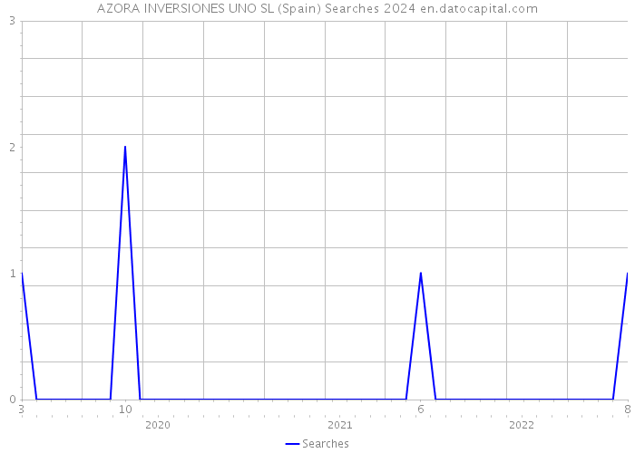 AZORA INVERSIONES UNO SL (Spain) Searches 2024 