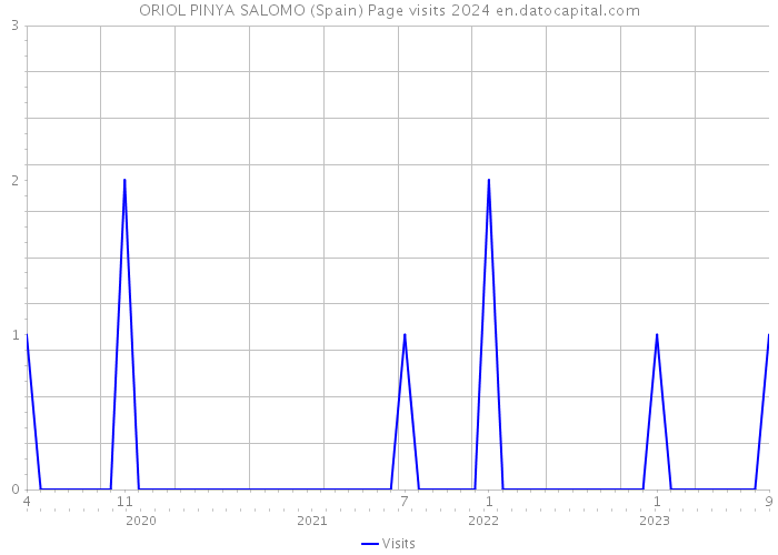 ORIOL PINYA SALOMO (Spain) Page visits 2024 