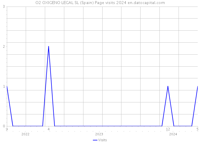 O2 OXIGENO LEGAL SL (Spain) Page visits 2024 