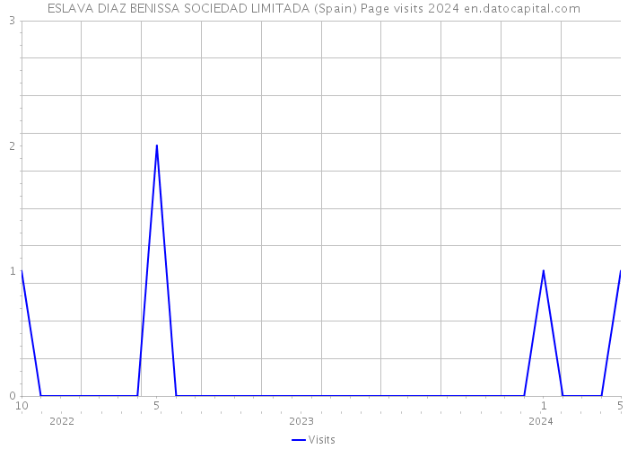 ESLAVA DIAZ BENISSA SOCIEDAD LIMITADA (Spain) Page visits 2024 