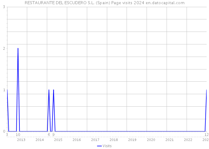 RESTAURANTE DEL ESCUDERO S.L. (Spain) Page visits 2024 