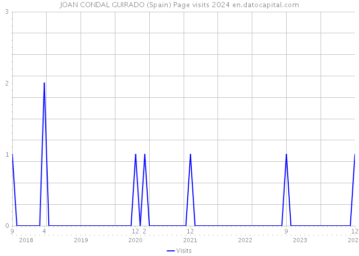 JOAN CONDAL GUIRADO (Spain) Page visits 2024 