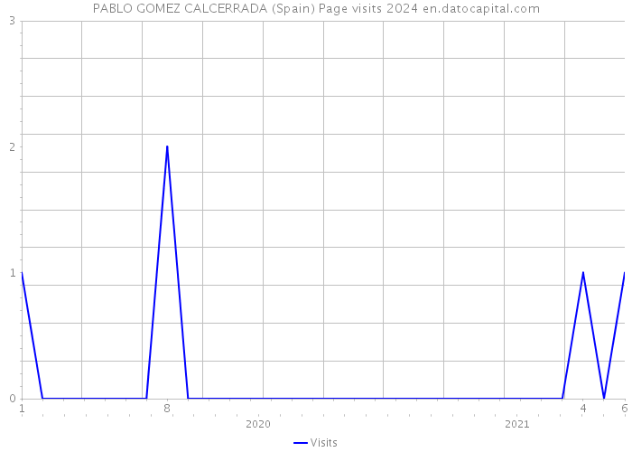 PABLO GOMEZ CALCERRADA (Spain) Page visits 2024 