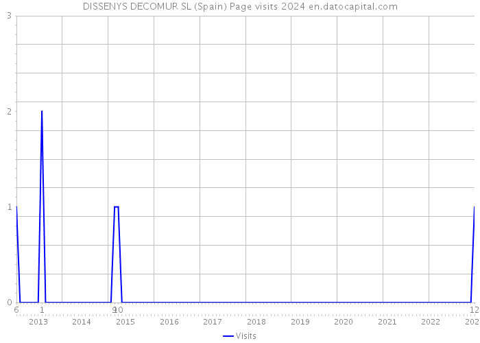 DISSENYS DECOMUR SL (Spain) Page visits 2024 