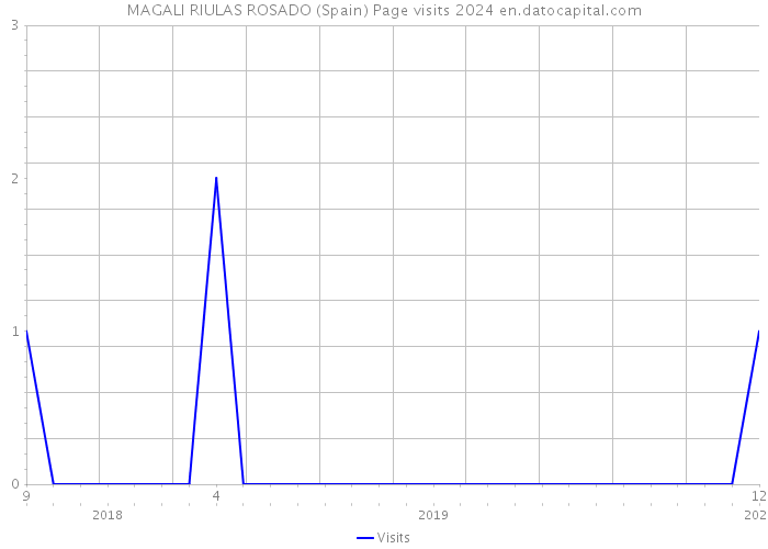 MAGALI RIULAS ROSADO (Spain) Page visits 2024 