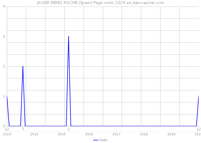 JAVIER PEREZ ROCHE (Spain) Page visits 2024 