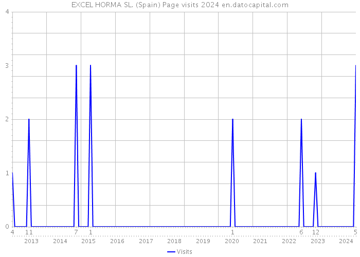 EXCEL HORMA SL. (Spain) Page visits 2024 