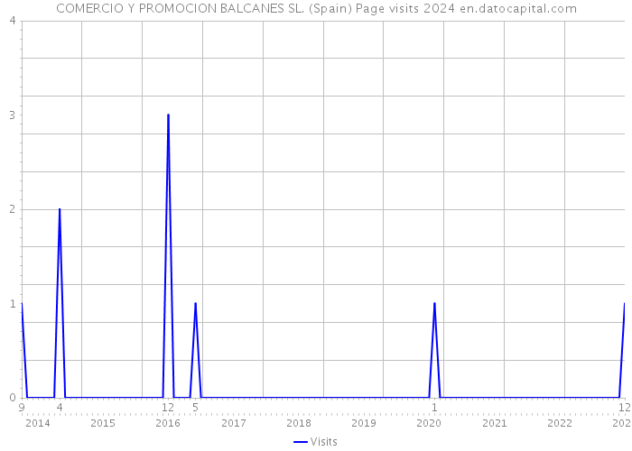 COMERCIO Y PROMOCION BALCANES SL. (Spain) Page visits 2024 