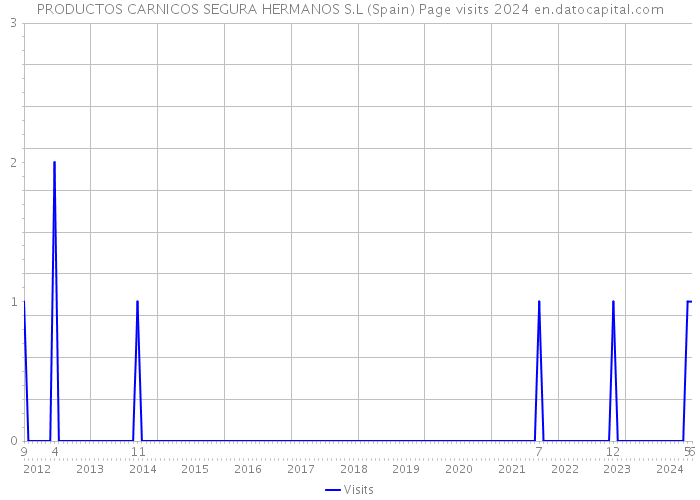 PRODUCTOS CARNICOS SEGURA HERMANOS S.L (Spain) Page visits 2024 